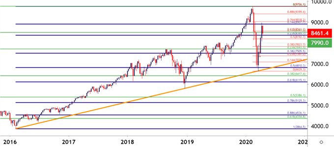 Nasdaq 100 Weekly Price Chart