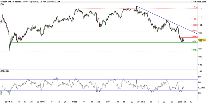Graphique du cours USD/JPY en données 4 heures