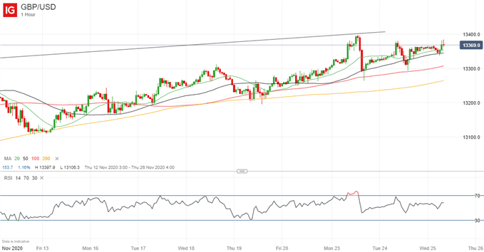 GBP/USD Preisdiagramm, Stündlich