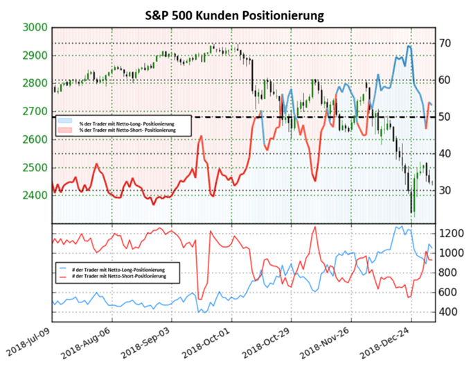S&P 500 Sentiment