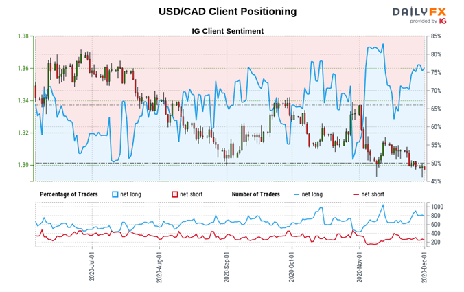 USD/CAD IG Kundenpositionierung