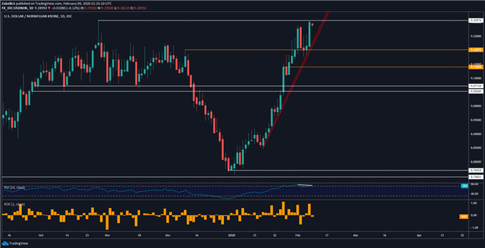 Chart showing USD/NOK