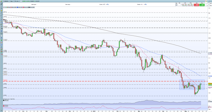 EUR/USD Latest – Ranging Ahead of Next Week’s US Data and FOMC Minutes