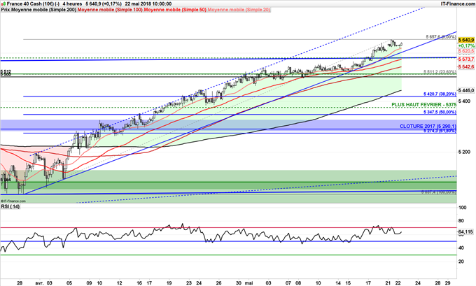 Possible retour du CAC 40 à 5400 points