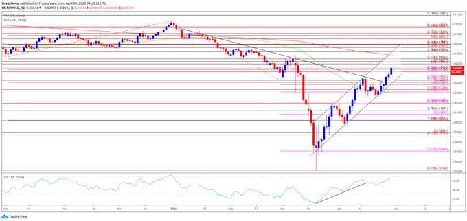Image of AUD/USD rate daily chart