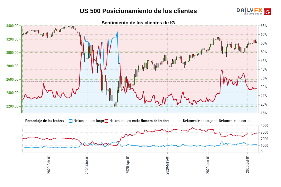 US 500 Posicionamiento de los clientes