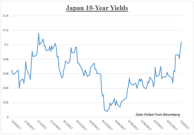 German Bond Yields Surge to 18-Month High After FOMC, ECB Minutes