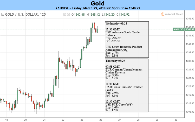 Gold forex forecast today
