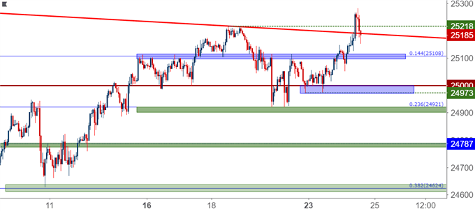 dow jones industrial average hourly price chart