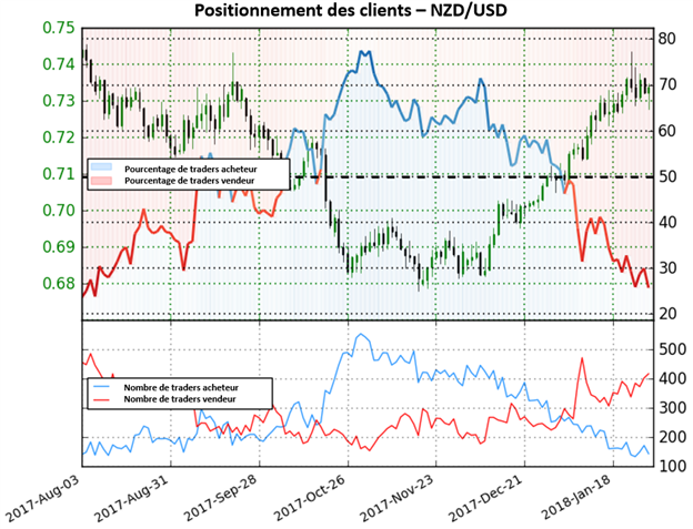 NZD/USD: Alors que le positionnement des traders continue de diminuer, nous adoptons une perspective haussière plus forte