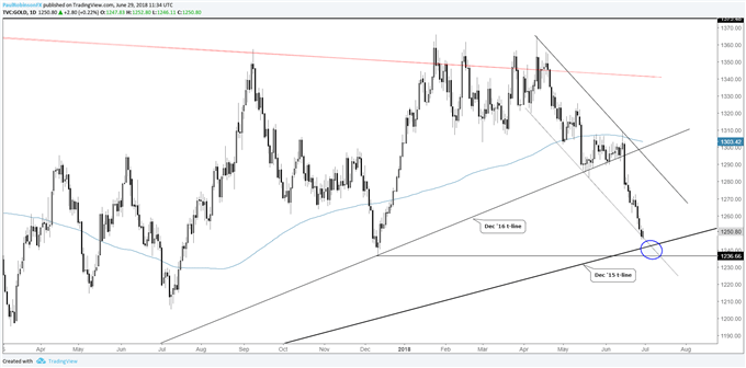 Gold daily chart, approaching big support