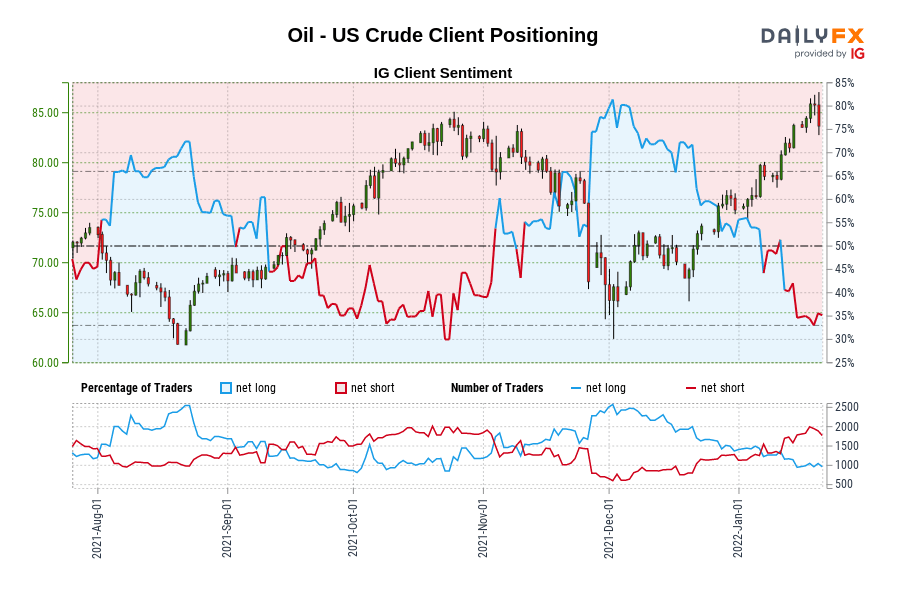 Oil - US Crude Client Positioning