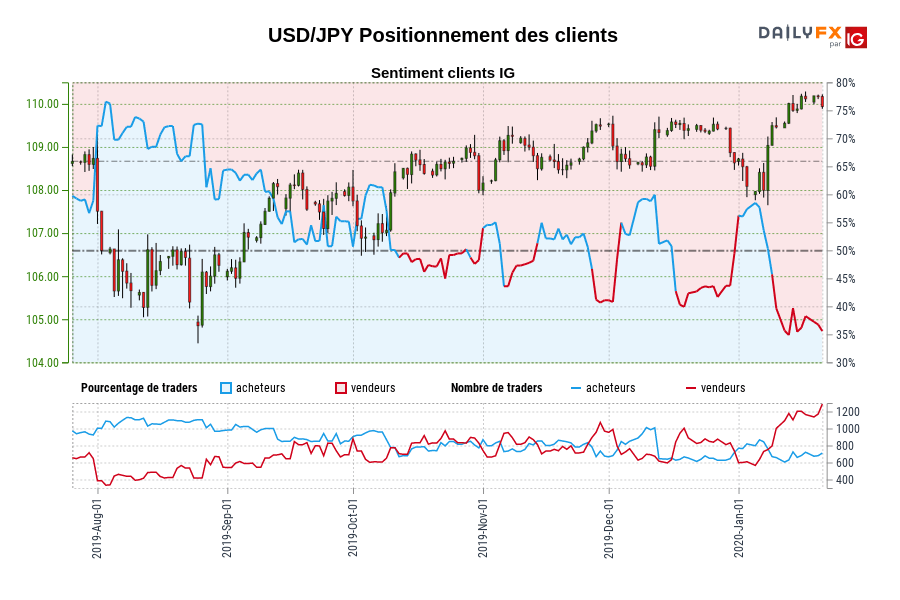 USD/JPY Positionnement des clients
