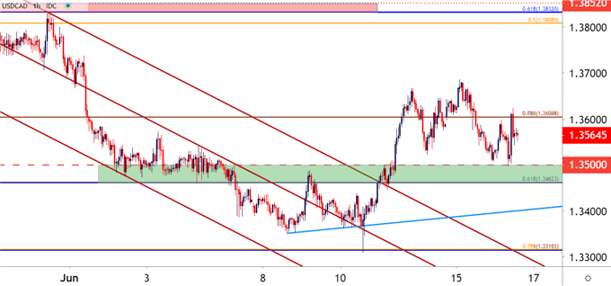 USDCAD USD/CAD Hourly Price Chart