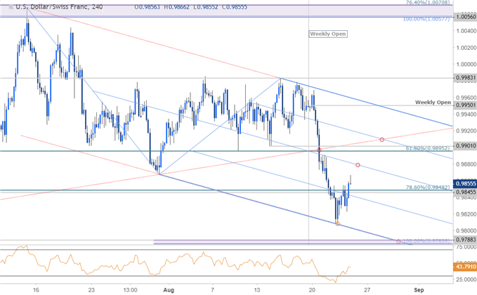 USD/CHF Price Chart - 240min