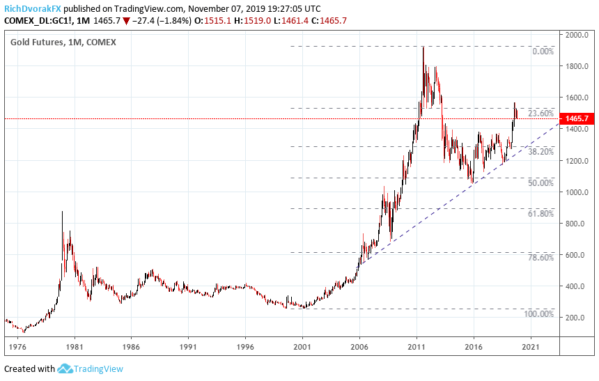 Gold Price Outlook Damaged But Bullion Remains Attractive