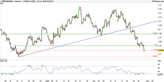 Graphique du GBP/USD en unité de temps 4 heures