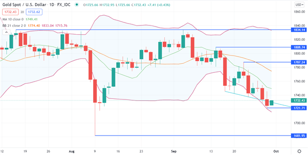 GOLD CHART