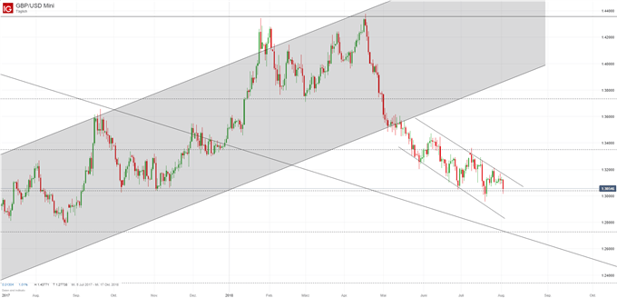 GBPUSD Chartanalyse auf Tagesbasis mit Trendkanal
