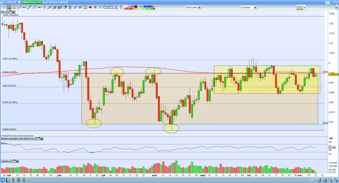 analyse technique USD/CHF