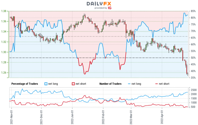 British Pound Trader Sentiment - GBP/USD Price Chart - Sterling Retail Positioning - Cable Technical Forecast