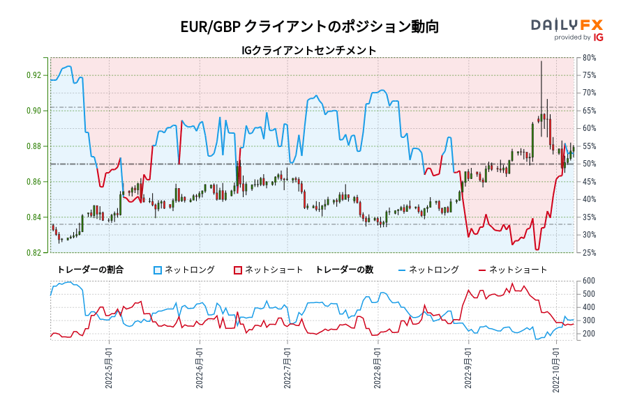 EUR/GBP クライアントのポジション動向
