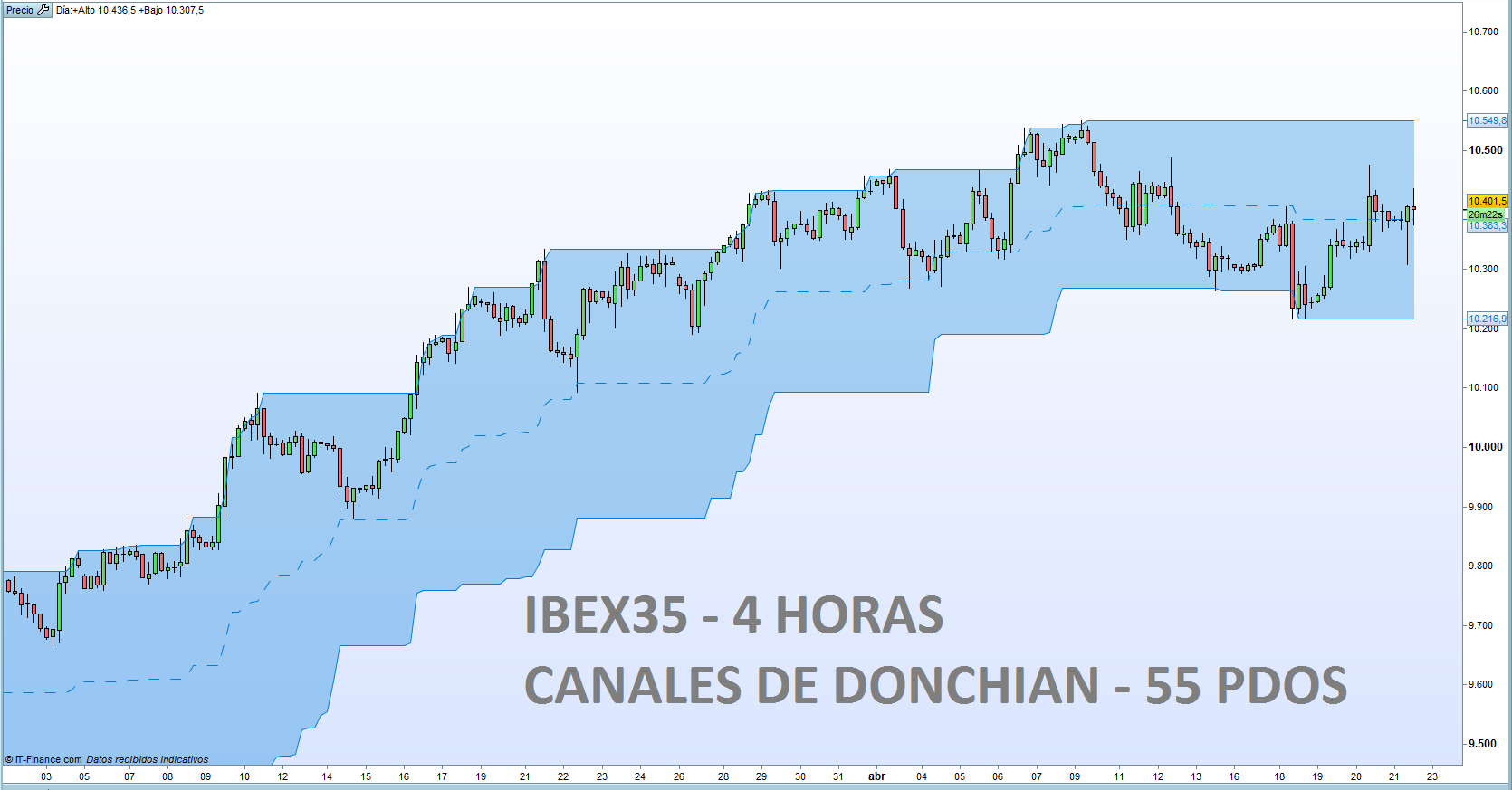 El IBEX35 recupera y busca estabilidad en 10.400 puntos
