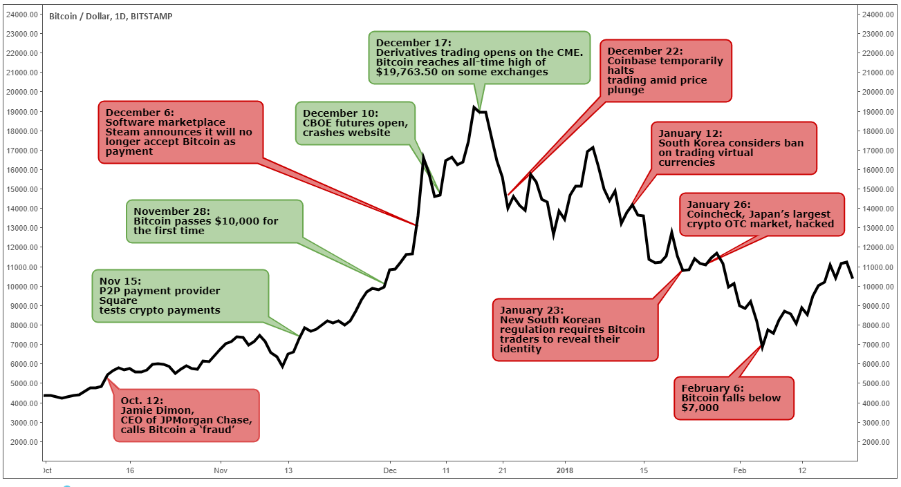 Bitcoin vs auksas [infographic]