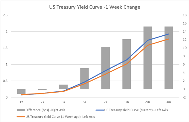 1-Week Changes in US Treasury Yields