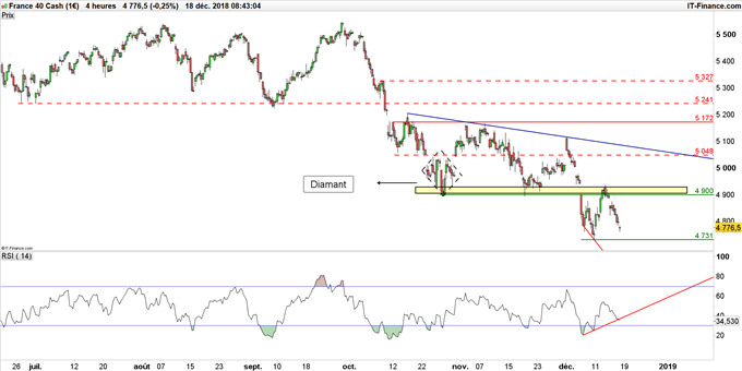 Graphique du CAC 40 en unité de temps 4 heures