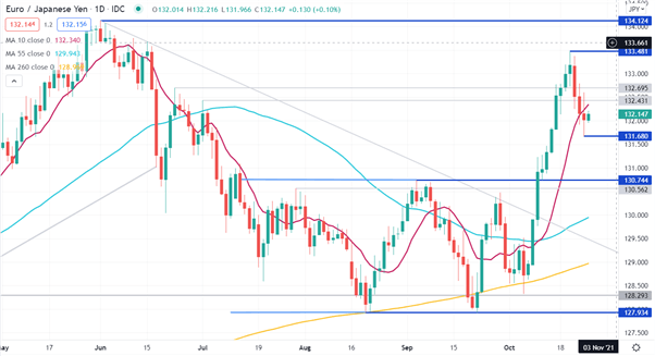 EUR/JPY CHART