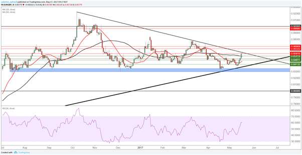 EUR/GBP : les publications économiques accentuent les signaux techniques haussiers