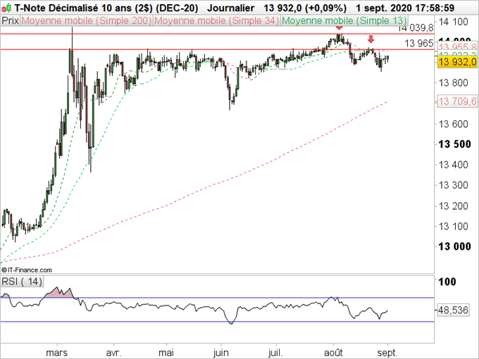 Analyste technique Tnotes 10 ans