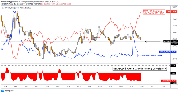 USD/SGD USDSGD 1 Month Chart vs Financial Stress Index, Emerging Asia Pacific ETF