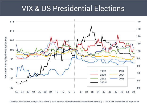 VIX Index Price Chart Market Volatility US Presidential Elections