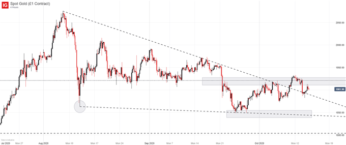 gold price chart 