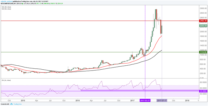 Bitcoin et Gold rebondissent sur leur support technique