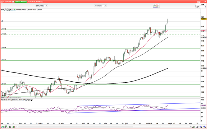 EUR/USD : Au plus haut depuis janvier 2015, direction 1,2230$