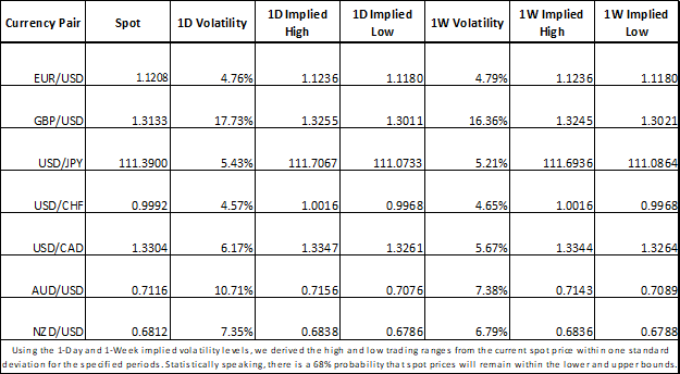 Forex Market Implied Volatility Trading Ranges EURUSD GBPUSD USDJPY USDCHF USDCAD AUDUSD NZDUSD