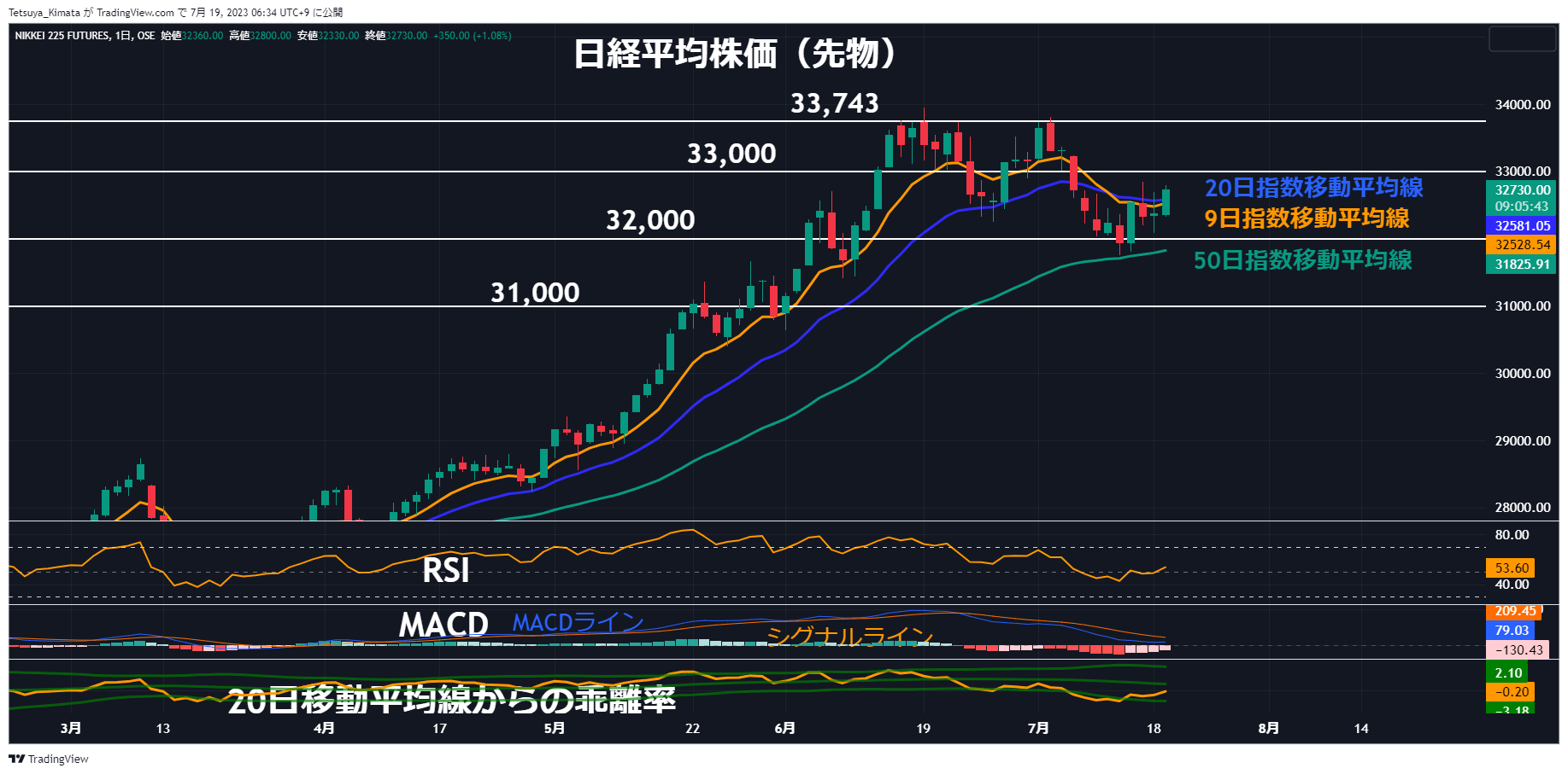 A graph of stock market Description automatically generated