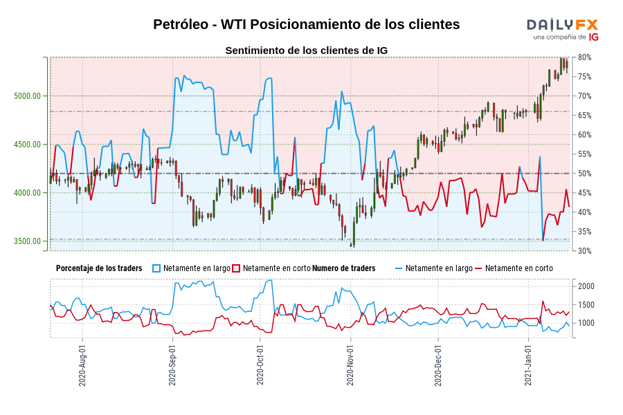 Petróleo - WTI Posicionamiento de los clientes