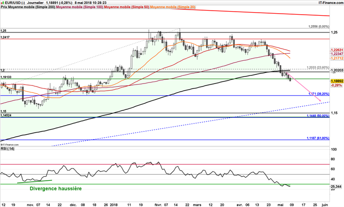 EUR/USD pourrait rejoindre 1,17$