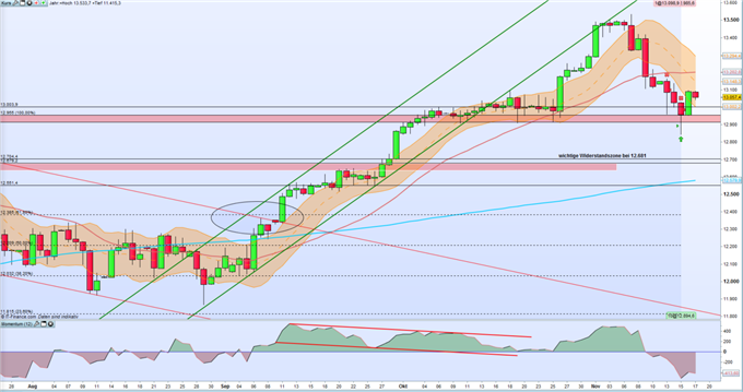 DAX 30: wartet auf bullische Impulse