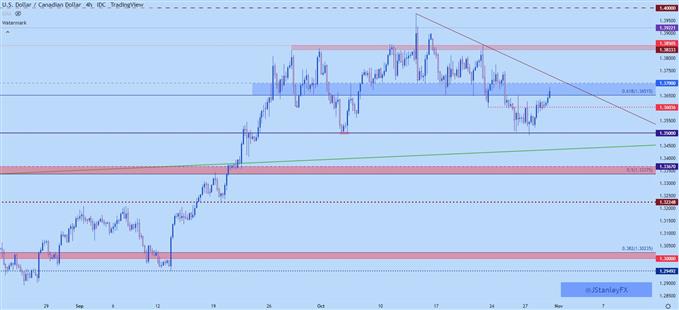 Gráfico de cuatro horas USDCAD