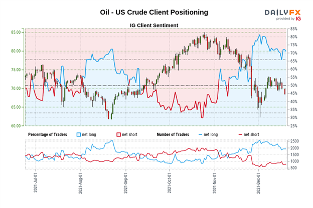 Crude Oil Price Forecast: Omicron Fuels Weakness in Energy Markets