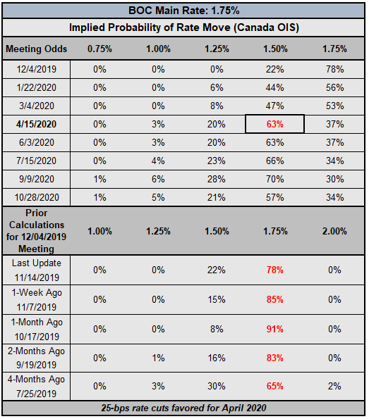 boc rate expectations, cad rate expectations, bank of canada rate cut odds, boc rate cut odds, boc rate hike odds