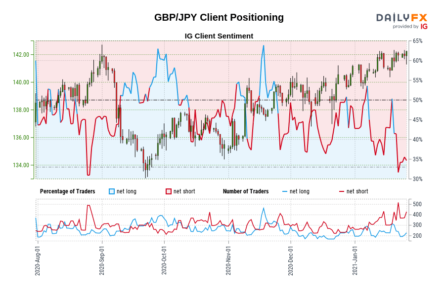 GBP/JPY Client Positioning