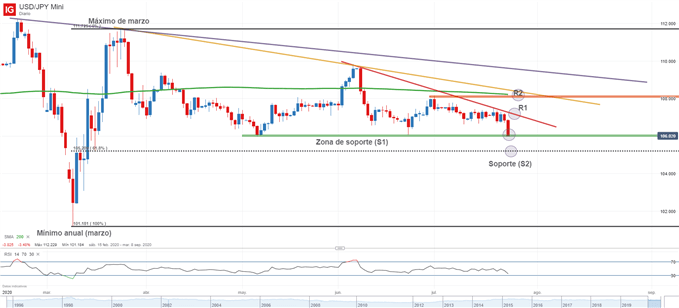 Gráfico técnico del USDJPY
