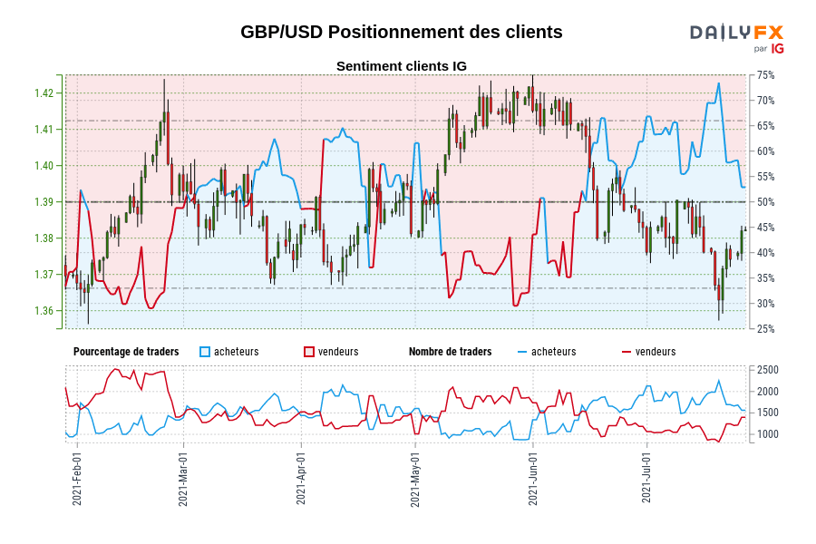 GBP/USD Positionnement des clients