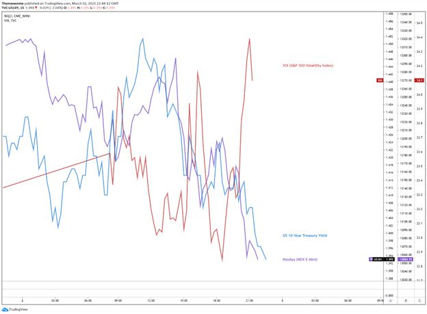 VIX vs 10-year vs nasdaq